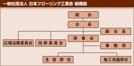 一般社団法人　日本フローリング工業会組織図